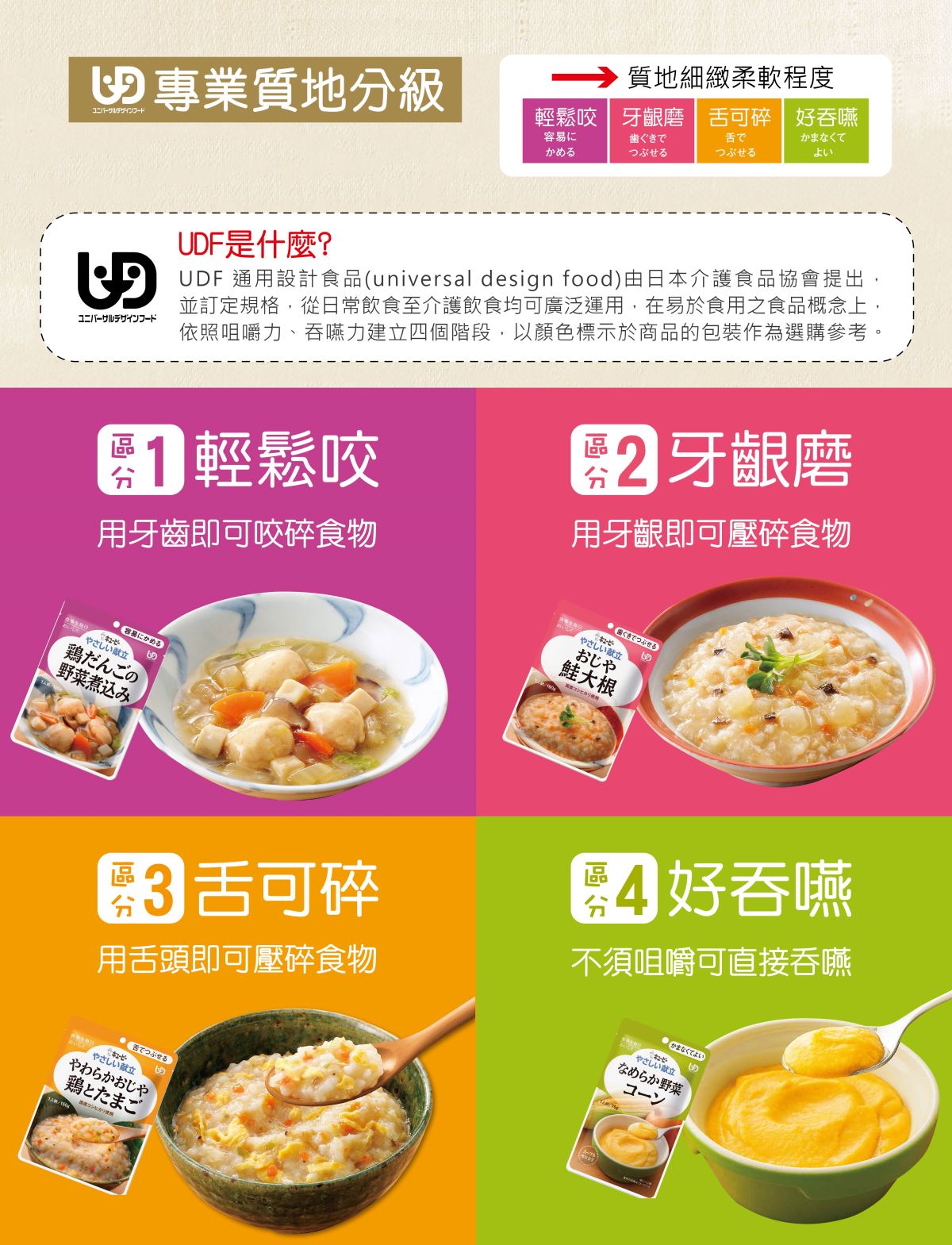 通用設計食品 Universal Design Food (UDF)